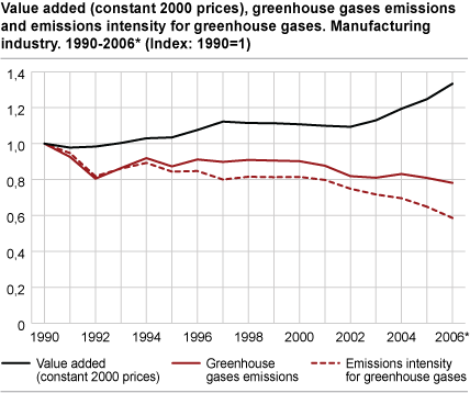 Value added (constant 2000 prices), greenhouse gases emissions and emissions intensity for greenhouse gases. Manufacturing industry. 1990-2006* (Index: 1990=1)