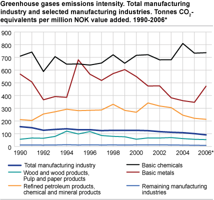 Greenhouse gases emissions intensity. Total manufacturing industry and selected manufacturing industries. Tonnes CO2-equivalents per million NOK value added. 1990-2006*