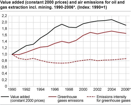 Value added (constant 2000 prices) and air emissions for oil and gas extraction incl. mining. 1990-2006*. (Index: 1990=1)