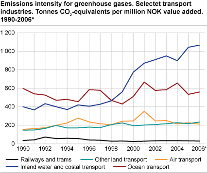 Emissions intensity for greenhouse gases. Selected transport industries. Tonnes CO2-equivalents per million NOK value added. 1990 - 2006*