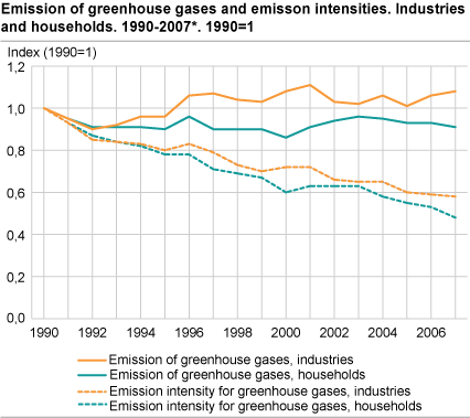 Emission of greenhouse gases and emission intensities. Industries in total and households. 1990-2007*. 1990=1.