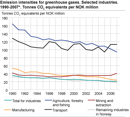 Emission intensity for greenhouse gases. Selected industries. Tonnes CO2-equivalents per million NOK (fixed 2000-prices output). 1990-2007*.