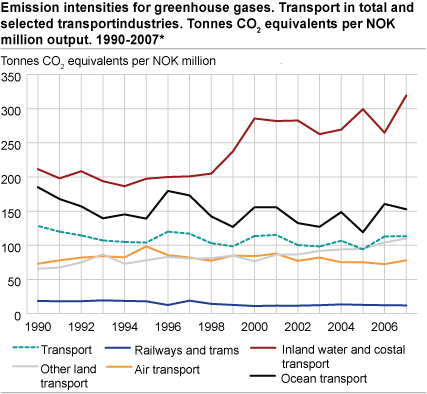Emission intensities for greenhouse gases. Transport in total and selected transportindustries. Tonnes CO2 equivalents per NOK million output. 1990-2007*