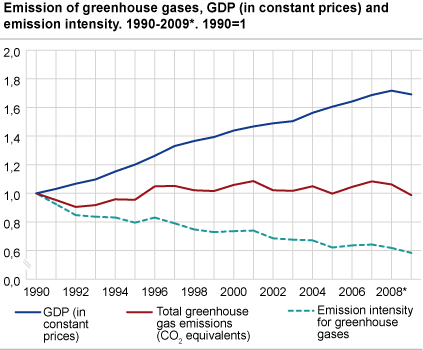 Emission of greenhouse gases, GDP (in constant prices) and emission intensity. 1990-2009*. 1990=1