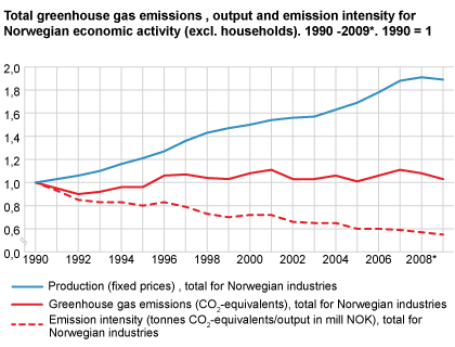 [Total greenhouse gas emissions, output and emission intensity for Norwegian economic activity (excl. households). 1990 -2009*. 1990 = 1.