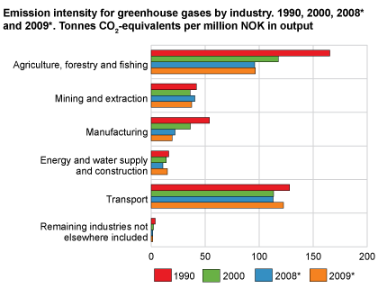 Emission intensities for greenhouse gases by industry. 1990, 2000, 2008* and 2009*. Tonnes CO2-equivalents per million NOK in output.