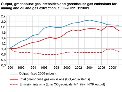 Output, greenhouse gas intensity and greenhouse gas emissions for mining and oil and gas extraction. 1990-2009*. 1990=1