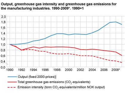 Output, greenhouse gas intensity and greenhouse gas emissions for the manufacturing industries. 1990-2009*. 1990=1
