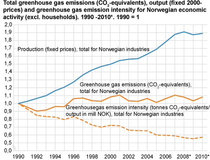 Total greenhouse gas emissions (CO2-equivalents), output (fixed 2000-prices) and greenhouse gas emission intensity for Norwegian economic activity (excl. households). 1990-2010*. 1990 = 1
