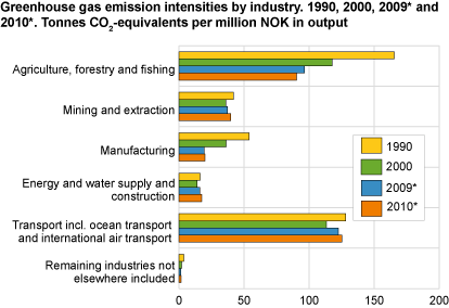 Greenhouse gas emission intensities by industry. 1990, 2000, 2009* and 2010*. Tonnes CO2-equivalents per million NOK in output