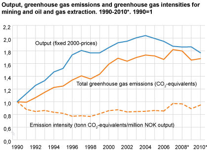 Output, greenhouse gas emissions and greenhouse gas intensities for mining and oil and gas extraction. 1990-2010*. 1990=1