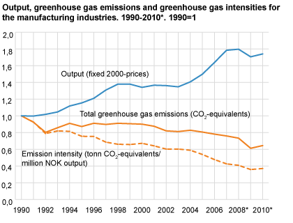 Output, greenhouse gas emissions and greenhouse gas intensities for the manufacturing industries. 1990-2010*. 1990 =1