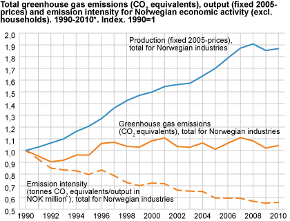 Total greenhouse gas emissions (CO2-equivalents], output (constant 2005-prices] and emission intensity for Norwegian economic activity (excl. households). 1990 -2010*. Index, 1990 = 1