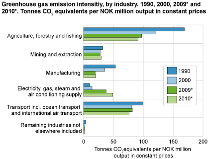 Greenhouse gas emission intensities by industry groups. 1990, 2000, 2009 and 2010*. Tonnes CO2-equivalents per million NOK output in constant prices.