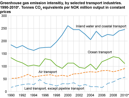 Greenhouse gas emission intensities by selected transport industries. 1990-2010*. Tonnes CO2-equivalents per million NOK output in constant prices