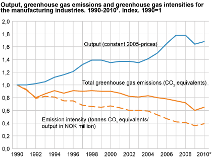 Output, greenhouse gas emissions and greenhouse gas intensities for the manufacturing industries. 1990-2010*. Index, 1990 = 1