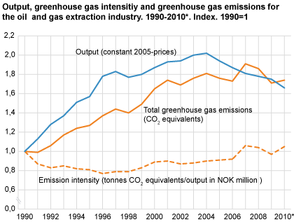 Output, greenhouse gas intensities and greenhouse gas emissions for the oil and gas extraction industry. 1990-2010*. Index, 1990=1