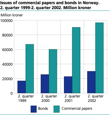 Issues of commercial papers and bonds in Norway. 2. quarter 1999-2.quarter 2002
