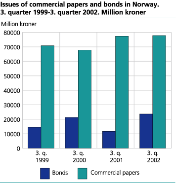 Issues of commercial papers and bonds in Norway. 3. quarter 1999-3. quarter 2002. Million kroner