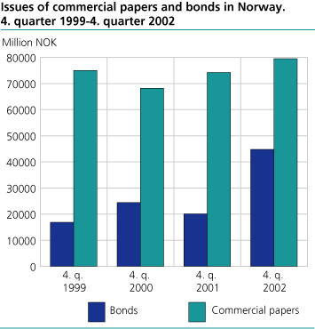 Issues of commercial papers and bonds in Norway. 4th quarter 1999-4th quarter 2002. Million NOK