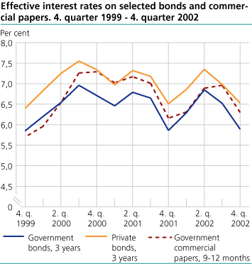 Effective interest rates on selected bonds and commercial papers. 4th quarter 1999-4th quarter 2002