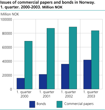 Issues of commercial papers and bonds in Norway. 1. quarter 2000-1. quarter 2003 