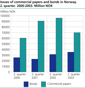 Issues of commercial papers and bonds in Norway. 2. quarter. 2000-2003. Million NOK