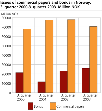 Issues of commercial papers and bonds in Norway. 3rd quarter 2000-3rd quarter 2003
