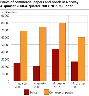 Issues of commercial papers and bonds in Norway. 4. quarter 2000 - 4. quarter 2003. NOK millioner