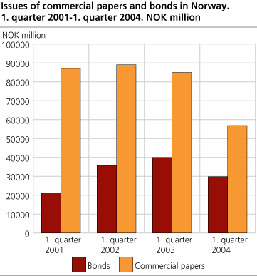 Issues of commercial papers and bonds in Norway. 1. quarter 2001-1. quarter 2004