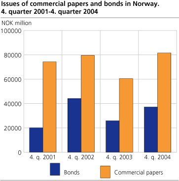 Issues of commercial papers and bonds in Norway. 4. quarter 2001-4. quarter 2004