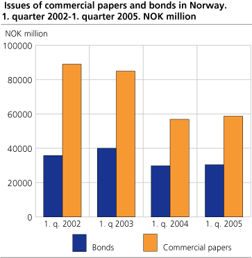 Issues of commercial papers and bonds in Norway. 1. quarter 2002-1. quarter 2005. NOK million