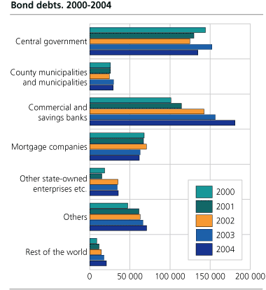 Bond debts. 2000-2004