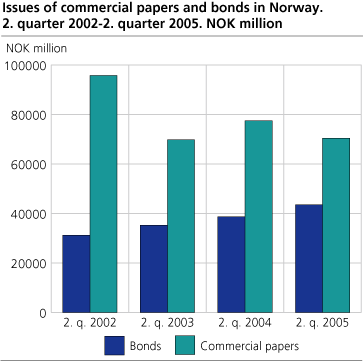 Issues of commercial papers and bonds in Norway. 2. quarter 2002-2. quarter 2005. NOK million