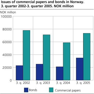 Issues of commercial papers and bonds in Norway. 3. quarter 2002-3. quarter 2005. NOK million