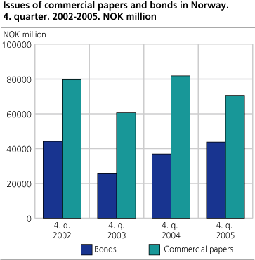 Issues of commercial papers and bonds in Norway. 4. quarter 2005-4. quarter 2005
