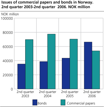 Issues of commercial papers and bonds in Norway. 2. quarter 2006-2. quarter 2006. NOK million