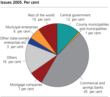 Issues 2005. Per cent