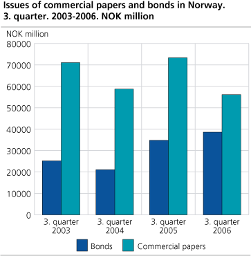 Issues of commercial papers and bonds in Norway. 3. quarter. 2003-2006. NOK million