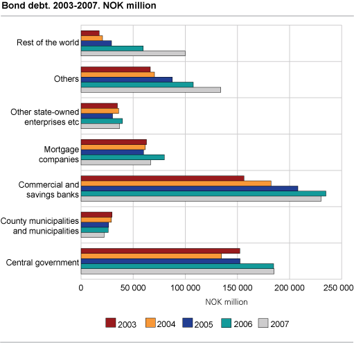Bond debts 2003-2007