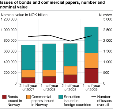 Issues of bonds and commercial papers, number and nominal value