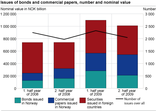 Issues of bonds and commercial papers, number and nominal value