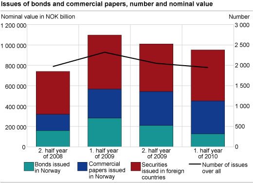 Issues of bonds and commercial papers, number and nominal value