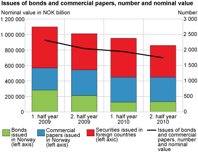 Issues of bonds and commercial papers, number and nominal value