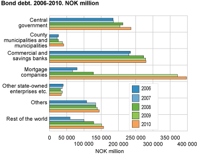 Bond debts 2006-2010