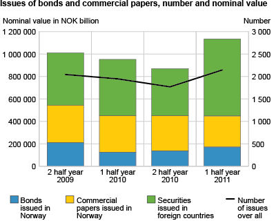 Issues of bonds and commercial papers, number and nominal value