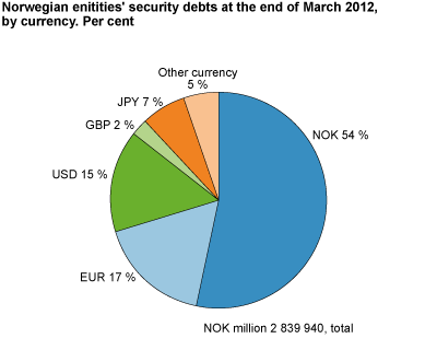 Norwegian entities’ bond and commercial paper debts by currency