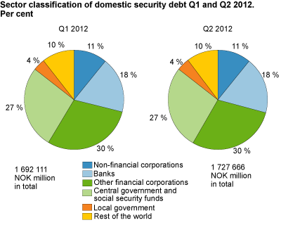 Sector classification of domestic debt
