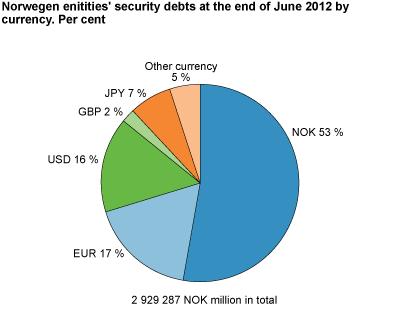 Norwegian entities’ bond and commercial paper debts by currency