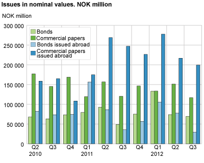 Issues in nominal values. NOK million